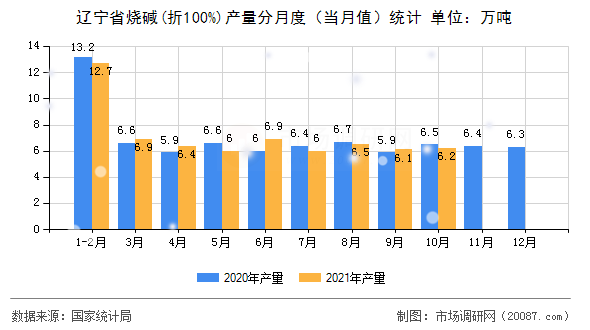 辽宁省烧碱(折100%)产量分月度（当月值）统计