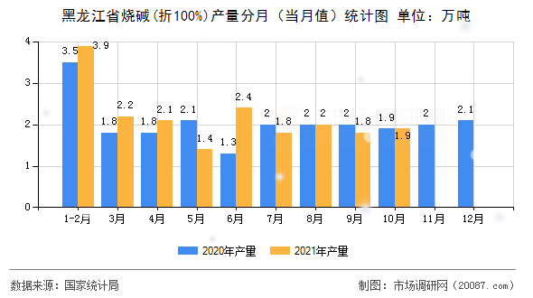 黑龙江省烧碱(折100%)产量分月(当月值)统计图 黑龙江省烧碱(折100%)产量分月(当月值)统计图