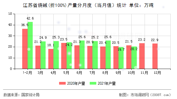 江苏省烧碱(折100%)产量分月度（当月值）统计