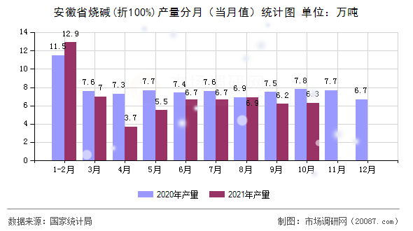 安徽省烧碱(折100%)产量分月(当月值)统计图 安徽省烧碱(折100%)产量分月(当月值)统计图