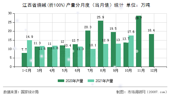江西省烧碱(折100%)产量分月度（当月值）统计
