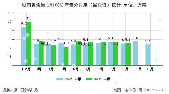 湖南省烧碱(折100%)产量分月度(当月值)统计 湖南省烧碱(折100%)产量分月度(当月值)统计
