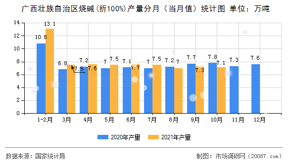 广西壮族自治区烧碱(折100%)产量分月(当月值)统计图 广西壮族自治区烧碱(折100%)产量分月(当月值)统计图