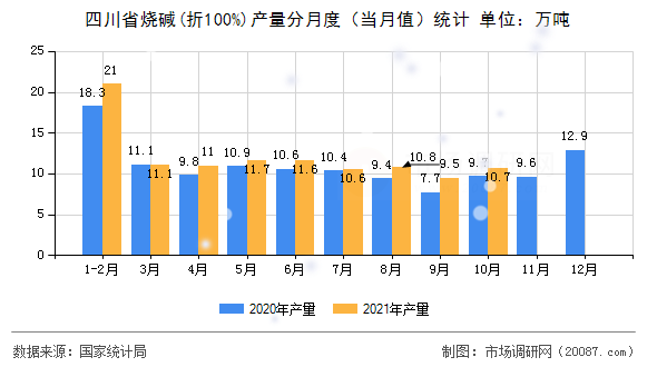 四川省烧碱(折100%)产量分月度（当月值）统计