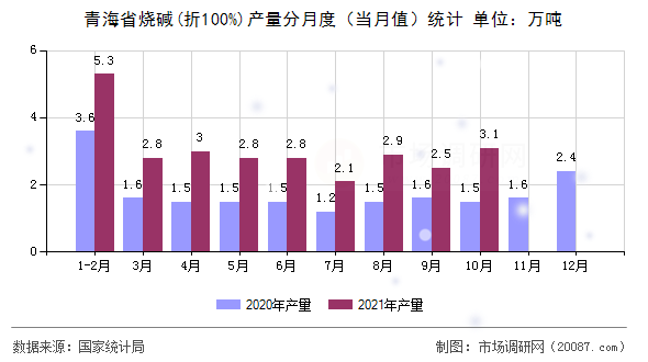 青海省烧碱(折100%)产量分月度（当月值）统计