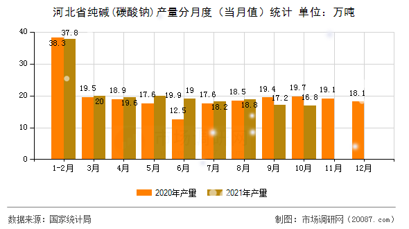 河北省纯碱(碳酸钠)产量分月度(当月值)统计 河北省纯碱(碳酸钠)产量分月度(当月值)统计