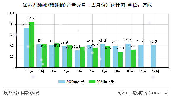 江苏省纯碱(碳酸钠)产量分月（当月值）统计图
