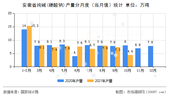 安徽省纯碱(碳酸钠)产量分月度(当月值)统计 安徽省纯碱(碳酸钠)产量分月度(当月值)统计