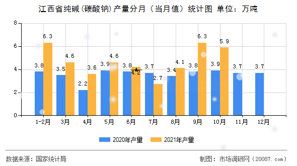 江西省纯碱(碳酸钠)产量分月(当月值)统计图 江西省纯碱(碳酸钠)产量分月(当月值)统计图