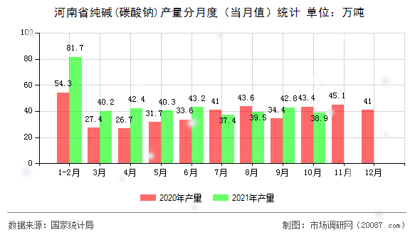 河南省纯碱(碳酸钠)产量分月度(当月值)统计 河南省纯碱(碳酸钠)产量分月度(当月值)统计