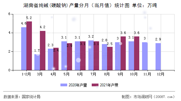 湖南省纯碱(碳酸钠)产量分月(当月值)统计图 湖南省纯碱(碳酸钠)产量分月(当月值)统计图