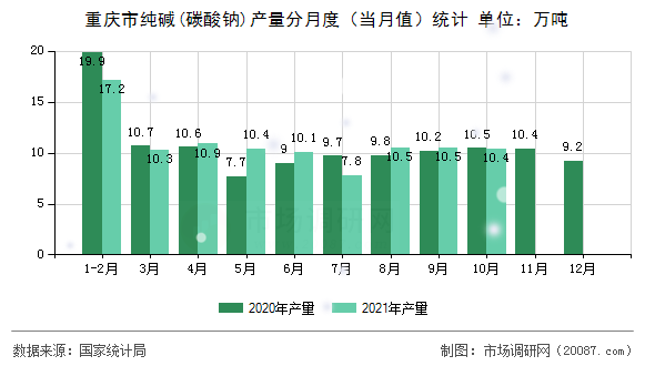 重庆市纯碱(碳酸钠)产量分月度（当月值）统计