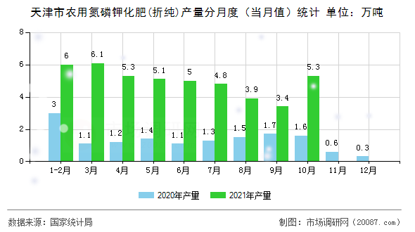 天津市农用氮磷钾化肥(折纯)产量分月度（当月值）统计