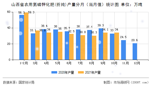 山西省农用氮磷钾化肥(折纯)产量分月(当月值)统计图 山西省农用氮磷钾化肥(折纯)产量分月(当月值)统计图