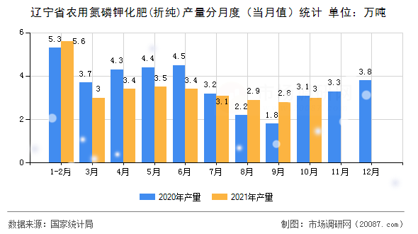 辽宁省农用氮磷钾化肥(折纯)产量分月度（当月值）统计