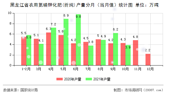 黑龙江省农用氮磷钾化肥(折纯)产量分月(当月值)统计图 黑龙江省农用氮磷钾化肥(折纯)产量分月(当月值)统计图