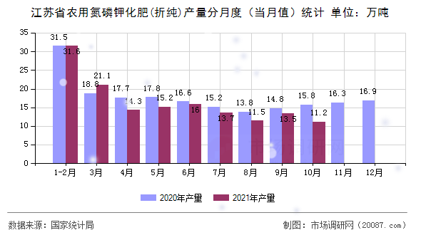 江苏省农用氮磷钾化肥(折纯)产量分月度（当月值）统计