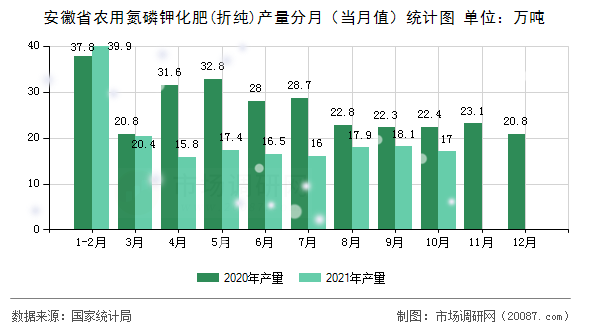 安徽省农用氮磷钾化肥(折纯)产量分月（当月值）统计图