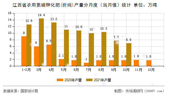 江西省农用氮磷钾化肥(折纯)产量分月度（当月值）统计