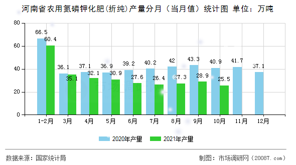 河南省农用氮磷钾化肥(折纯)产量分月(当月值)统计图 河南省农用氮磷钾化肥(折纯)产量分月(当月值)统计图