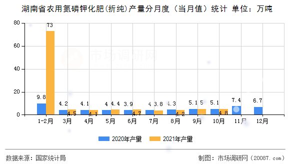 湖南省农用氮磷钾化肥(折纯)产量分月度（当月值）统计