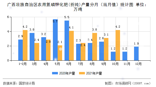广西壮族自治区农用氮磷钾化肥(折纯)产量分月（当月值）统计图