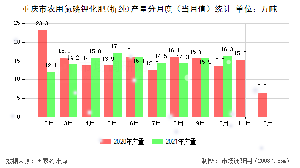 重庆市农用氮磷钾化肥(折纯)产量分月度（当月值）统计