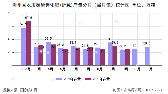 贵州省农用氮磷钾化肥(折纯)产量分月(当月值)统计图 贵州省农用氮磷钾化肥(折纯)产量分月(当月值)统计图