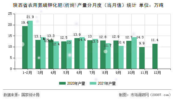 陕西省农用氮磷钾化肥(折纯)产量分月度（当月值）统计