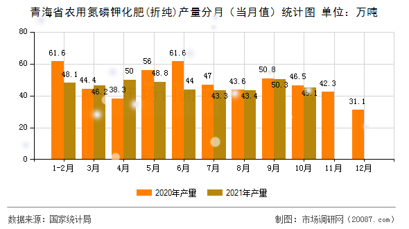 青海省农用氮磷钾化肥(折纯)产量分月（当月值）统计图