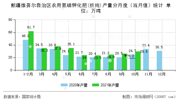 新疆维吾尔自治区农用氮磷钾化肥(折纯)产量分月度（当月值）统计