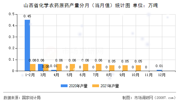 山西省化学农药原药产量分月（当月值）统计图