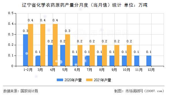 辽宁省化学农药原药产量分月度（当月值）统计