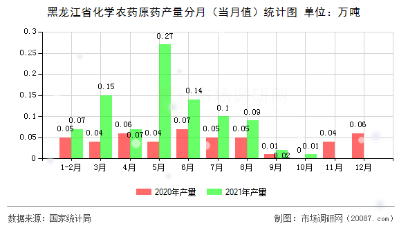 黑龙江省化学农药原药产量分月（当月值）统计图