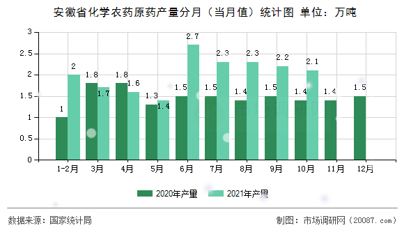 安徽省化学农药原药产量分月（当月值）统计图