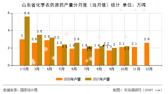 山东省化学农药原药产量分月度（当月值）统计