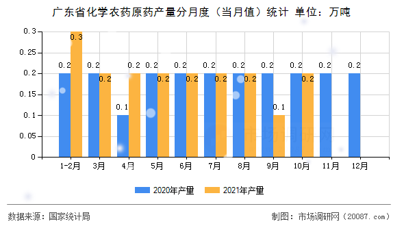 广东省化学农药原药产量分月度（当月值）统计