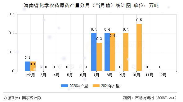 海南省化学农药原药产量分月（当月值）统计图