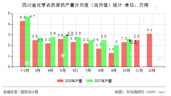 四川省化学农药原药产量分月度（当月值）统计
