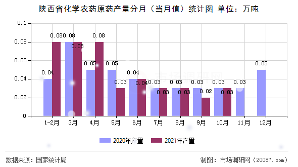 陕西省化学农药原药产量分月(当月值)统计图 陕西省化学农药原药产量分月(当月值)统计图