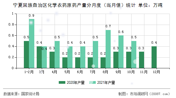 宁夏回族自治区化学农药原药产量分月度（当月值）统计