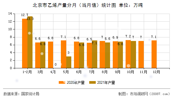 北京市乙烯产量分月（当月值）统计图