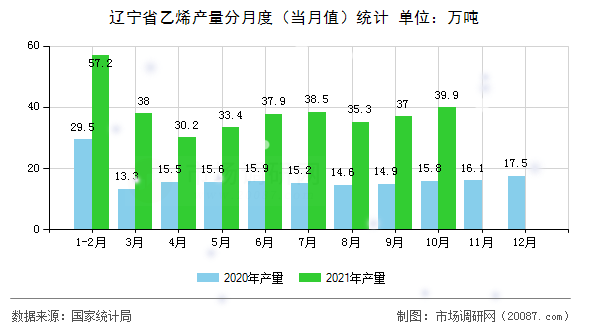 辽宁省乙烯产量分月度(当月值)统计 辽宁省乙烯产量分月度(当月值)统计