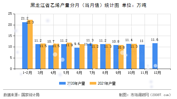 黑龙江省乙烯产量分月（当月值）统计图