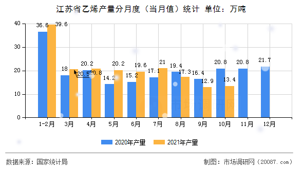 江苏省乙烯产量分月度（当月值）统计