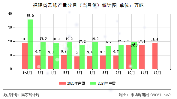 福建省乙烯产量分月(当月值)统计图 福建省乙烯产量分月(当月值)统计图