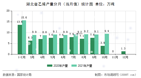 湖北省乙烯产量分月（当月值）统计图