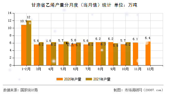 甘肃省乙烯产量分月度（当月值）统计