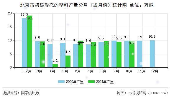 北京市初级形态的塑料产量分月（当月值）统计图