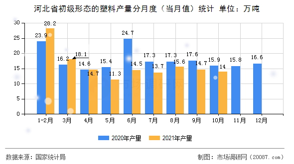 河北省初级形态的塑料产量分月度（当月值）统计